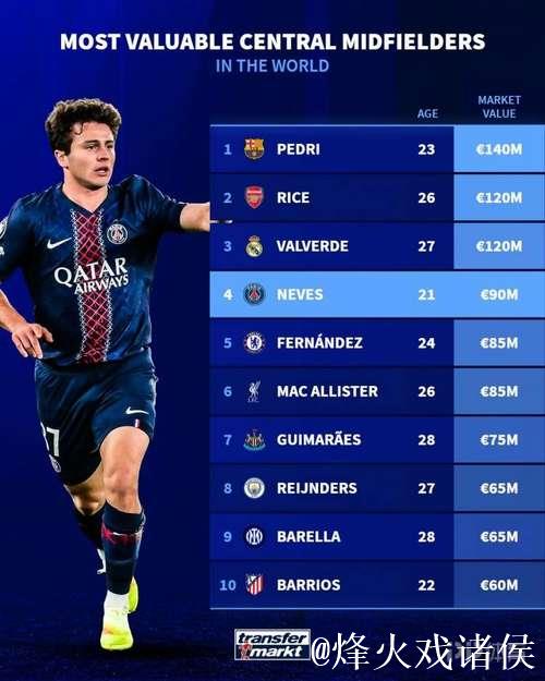 全球中前卫身价榜TOP10：佩德里1.4亿居首，赖斯巴尔韦德并列第2